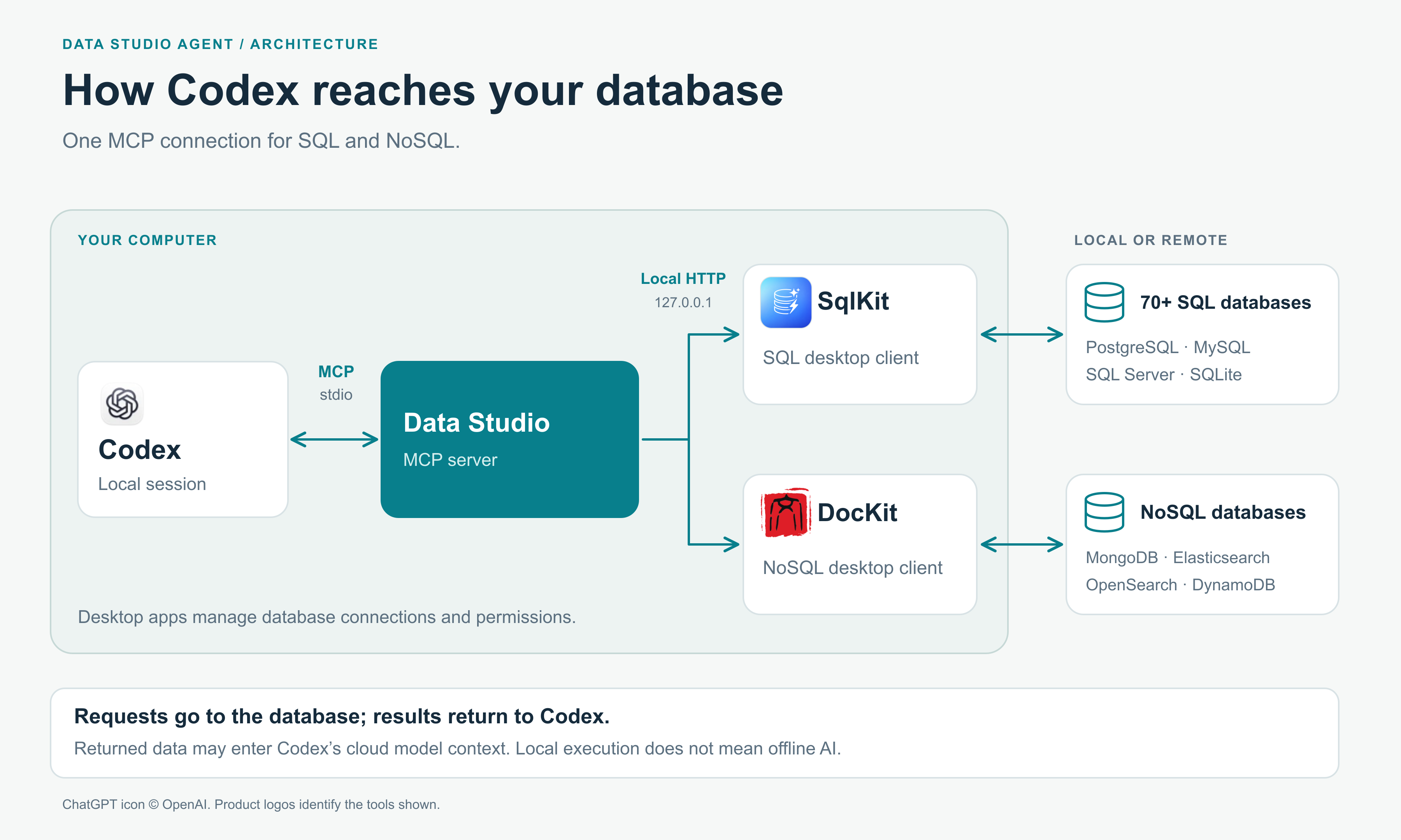 Codex connects through Data Studio's local MCP server to SqlKit and DocKit, which access SQL and NoSQL databases. Query results return to Codex.