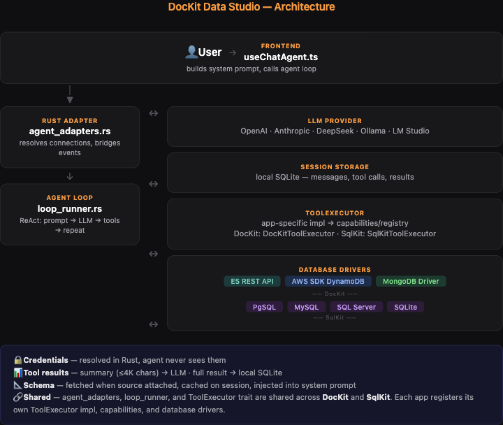 DocKit Data Studio Architecture